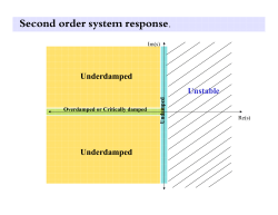 Second order system response.