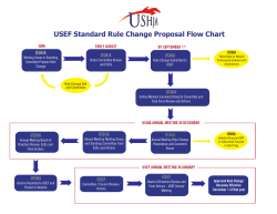 USEF Standard Rule Change Proposal Flow Chart