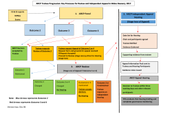 2. ARCP Review Outcome 4 3. ARCP Independent Appeal Hearing