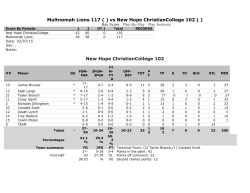 Multnomah Lions 117 ( ) vs New Hope ChristianCollege 102
