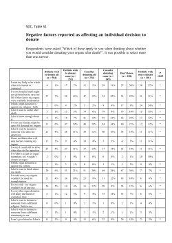 Negative factors reported as affecting an individual decision to donate