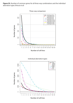 Figure S5. Number of common genes for all three
