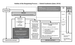 Outline of the Bargaining Process