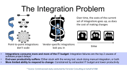 The Integration Problem - Open Services for Lifecycle Collaboration