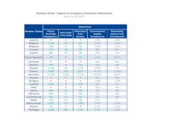 Member States` Support to Emergency Relocation Mechanism