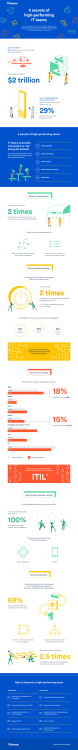 10% 25% 70% IT teams must defy convention or risk