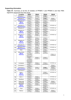 Table S2. Primers used for RT-PCR amplification of different