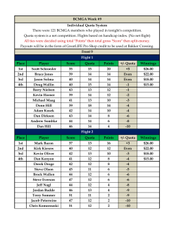 Place Player Score Quota Points +