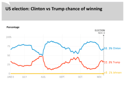 US election: Clinton vs Trump chance of winning