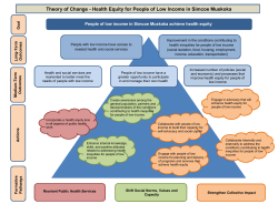 Theory of Change - Health Equity for People of Low Income in