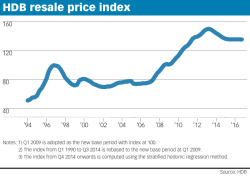 HDB resale price index