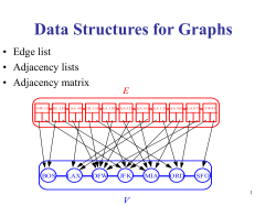 Data Structures for Graphs