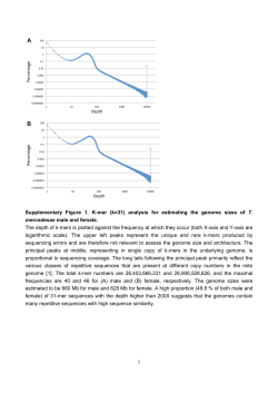 Supplementary Figure 1. K-mer (k=31) analysis for estimating the