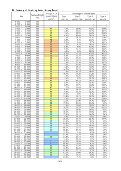 B6 Summary of Cracking Index Survey Result Section length (m)