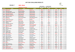 Section 1 Adult Novice 2017 DSA CHALLENGE RESULTS