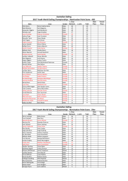 Nomination Point Score - Australian Youth Championship