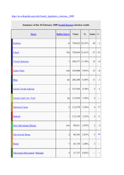 Summary of the 10 February 2009 Israeli Knesset election results
