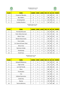 PLACE TEAM GAMES WINS LOSES TIES GF