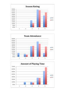 Season Rating Team Attendance Amount of Playing Time