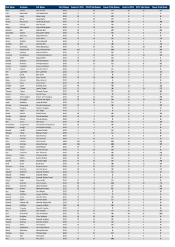 First Name Surname Full Name First Played Games to 2016 2016