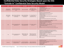 Confidential Data Security Strategies Based upon the ESG &ldquo;Outside