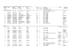 Table S1: BRCA1 sequence variants identified in