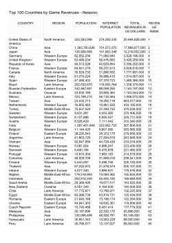 Top 100 Countries by Game Revenues - Newzoo