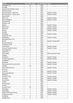 Course No. of time played Year First played Notes Addington, the 12