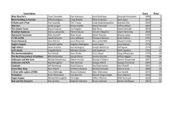Team Name Score Place Woo Waa Ho`s Cesar Gonzalez Pam