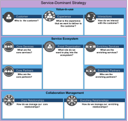 Service-Dominant Strategy