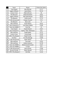 Team Player Points Per Game 1 Tune Squad Alex Warnke 27.17 2