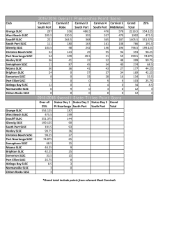 2015/2016 Overall Premiership Point Score 2015/2016 Overall State