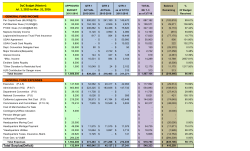 Total Surplus(Deficit) DoC Budget (Master): Jul. 1, 2015 to Mar. 31