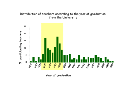 Distribution of teachers according to the year of graduation from the