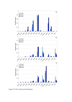 Figure S3: GSA results and methodology SA allocates model