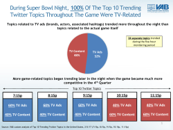 of TV Topics Trending During Super Bowl