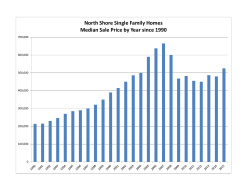 North Shore Single Family Homes Median Sale Price by Year since