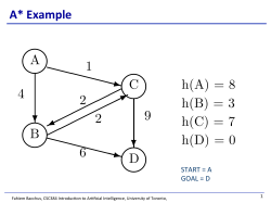 state and D is the goal state. 9 6 2 2 4 1 B A C D h(A) = 8 h(B) = 3 h