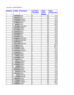 Ranking CustID First Name 1st Initial Last Name Table Hours