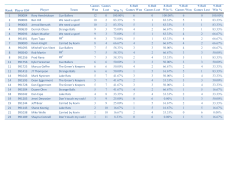 Rank Player ID# Player Team Games Won Games