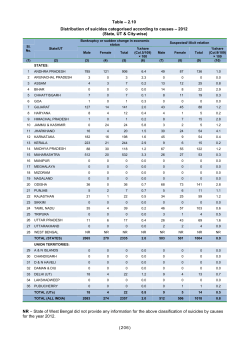 Table &ndash; 2.10 Distribution of suicides categorised according to causes