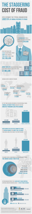The Staggering Cost of Fraud - Association of Certified Fraud