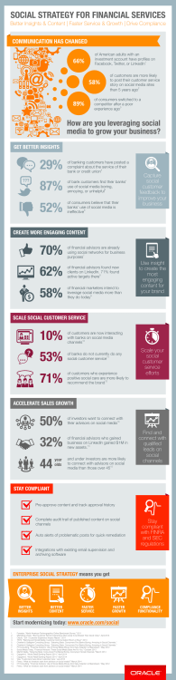 Infographic Social Strategy for Financial Services How are