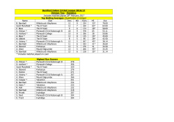 Includes matches played 26th February 2017 Top Batting Averages