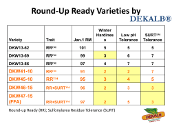 Round-Up Ready Varieties by