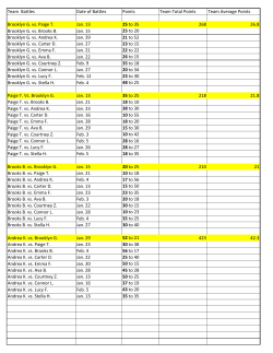 Team Battles Date of Battles Points Team Total Points Team