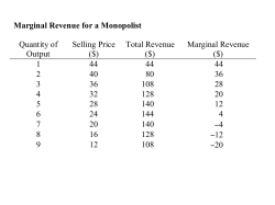 Marginal Revenue for a Monopolist Quantity of Output Selling Price