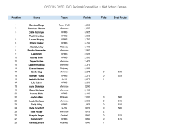 Position Name Team Points Falls Best Route 02/07/15 CHSCL GVC