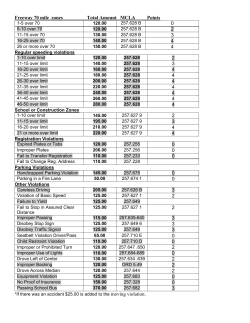 Freeway 70 mile zones Total Amount MCLA Points 0