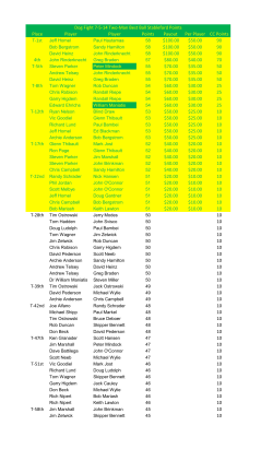 Place Player Player Points Payout Per Player CC Points T